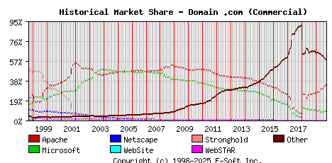 October 1st, 2019 Historical Market Share Graph