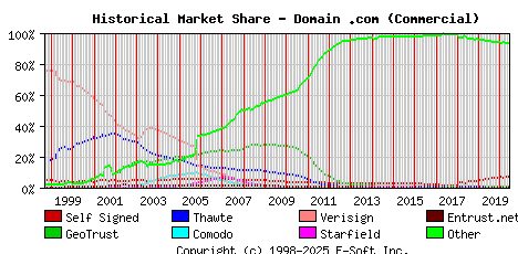 June 1st 2020 Historical Market Share Graph