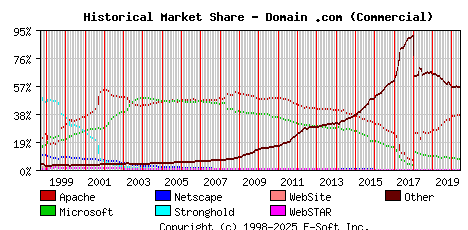 June 1st, 2020 Historical Market Share Graph