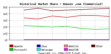 September 1st, 2020 Historical Market Share Graph