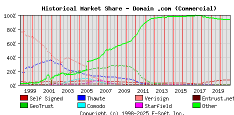 January 1st 2021 Historical Market Share Graph