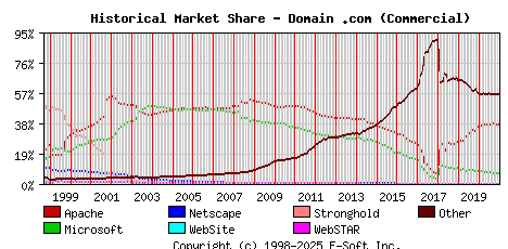 January 1st, 2021 Historical Market Share Graph