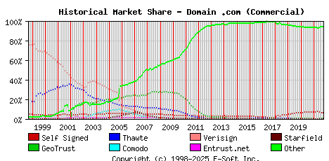 October 1st 2021 Historical Market Share Graph