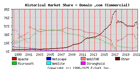 January 1st, 2022 Historical Market Share Graph