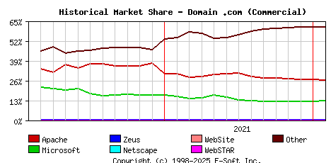 February 1st, 2022 Historical Market Share Graph