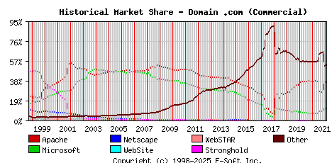 February 1st, 2022 Historical Market Share Graph
