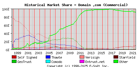 May 1st 2022 Historical Market Share Graph