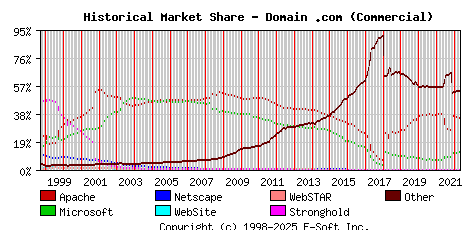 May 1st, 2022 Historical Market Share Graph