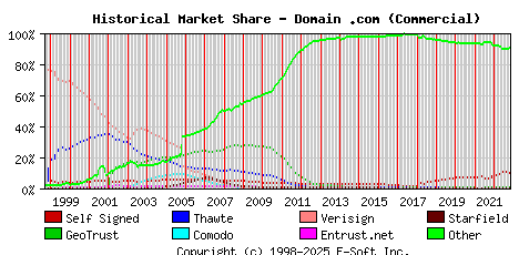 November 1st 2022 Historical Market Share Graph