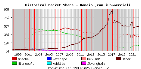 January 1st, 2023 Historical Market Share Graph