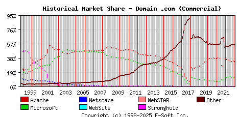 February 1st, 2023 Historical Market Share Graph