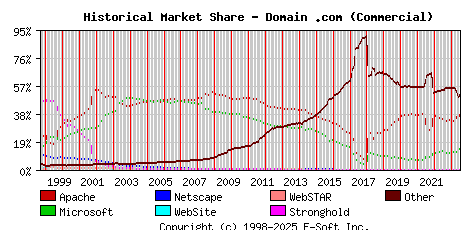 July 1st, 2023 Historical Market Share Graph