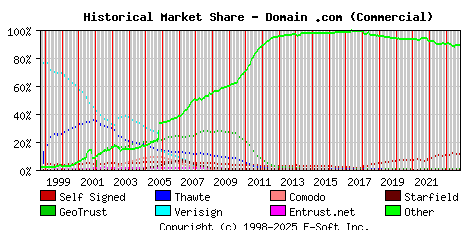 November 1st 2023 Historical Market Share Graph