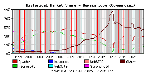 November 1st, 2023 Historical Market Share Graph