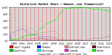 February 1st 2024 Historical Market Share Graph