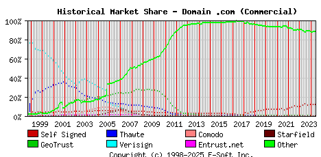 June 1st 2024 Historical Market Share Graph