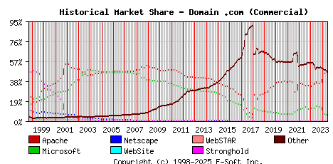 June 1st, 2024 Historical Market Share Graph