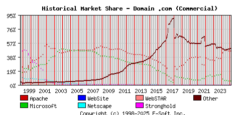 March 1st, 2025 Historical Market Share Graph