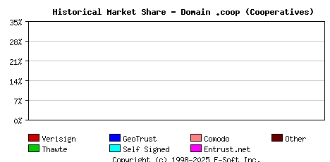 January 1st 2004 Historical Market Share Graph