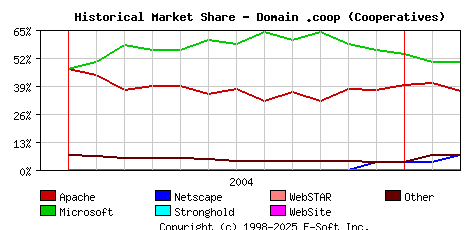 March 1st, 2005 Historical Market Share Graph