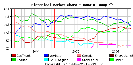 December 1st 2006 Historical Market Share Graph