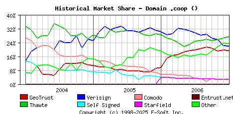 January 1st 2007 Historical Market Share Graph
