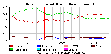 January 1st, 2007 Historical Market Share Graph