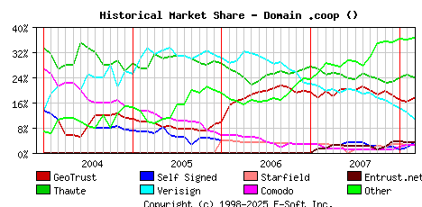 March 1st 2008 Historical Market Share Graph