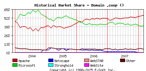 March 1st, 2008 Historical Market Share Graph