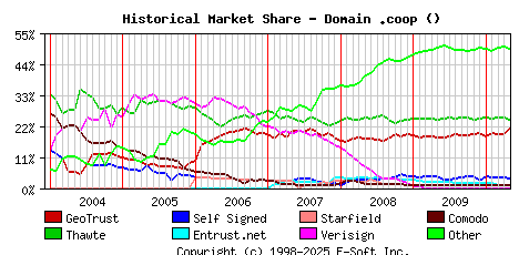 May 1st 2010 Historical Market Share Graph