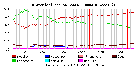 May 1st, 2010 Historical Market Share Graph