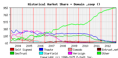 May 1st 2013 Historical Market Share Graph