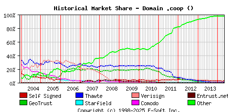 May 1st 2014 Historical Market Share Graph