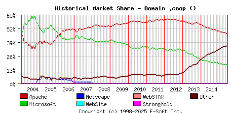 July 1st, 2015 Historical Market Share Graph
