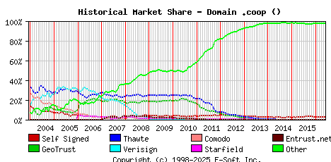 June 1st 2016 Historical Market Share Graph