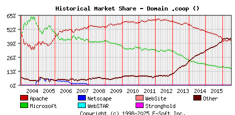 July 1st, 2016 Historical Market Share Graph