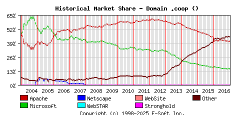 January 1st, 2017 Historical Market Share Graph