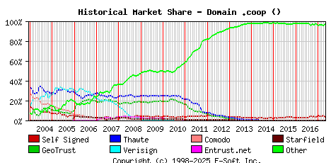 May 1st 2017 Historical Market Share Graph