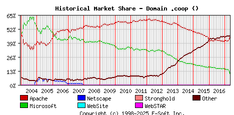May 1st, 2017 Historical Market Share Graph