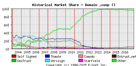 September 1st 2017 Historical Market Share Graph