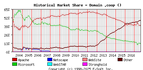 September 1st, 2017 Historical Market Share Graph