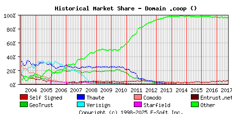October 1st 2017 Historical Market Share Graph