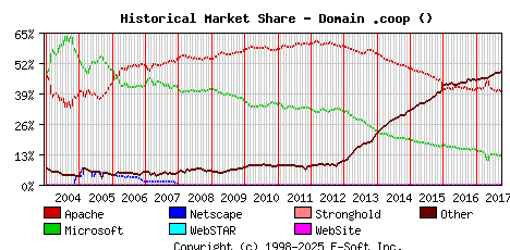 October 1st, 2017 Historical Market Share Graph