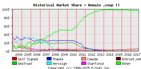 November 1st 2017 Historical Market Share Graph
