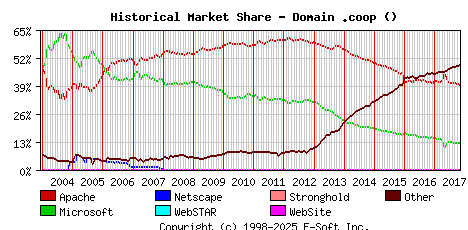 November 1st, 2017 Historical Market Share Graph