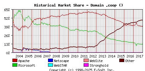January 1st, 2018 Historical Market Share Graph