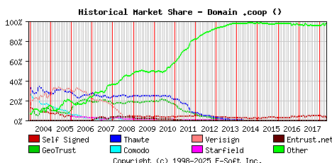 May 1st 2018 Historical Market Share Graph