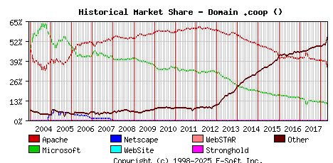 May 1st, 2018 Historical Market Share Graph