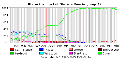 November 1st 2018 Historical Market Share Graph
