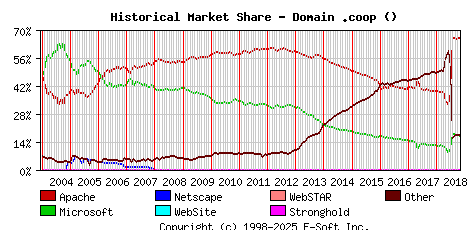 November 1st, 2018 Historical Market Share Graph